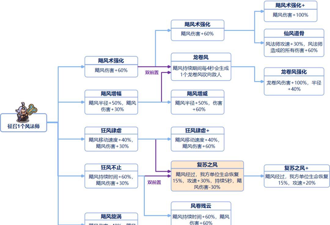 我是大主公全兵种技能前置表