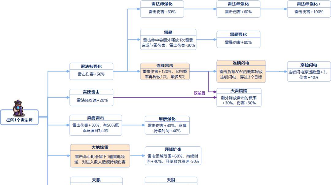 我是大主公全兵种技能前置表