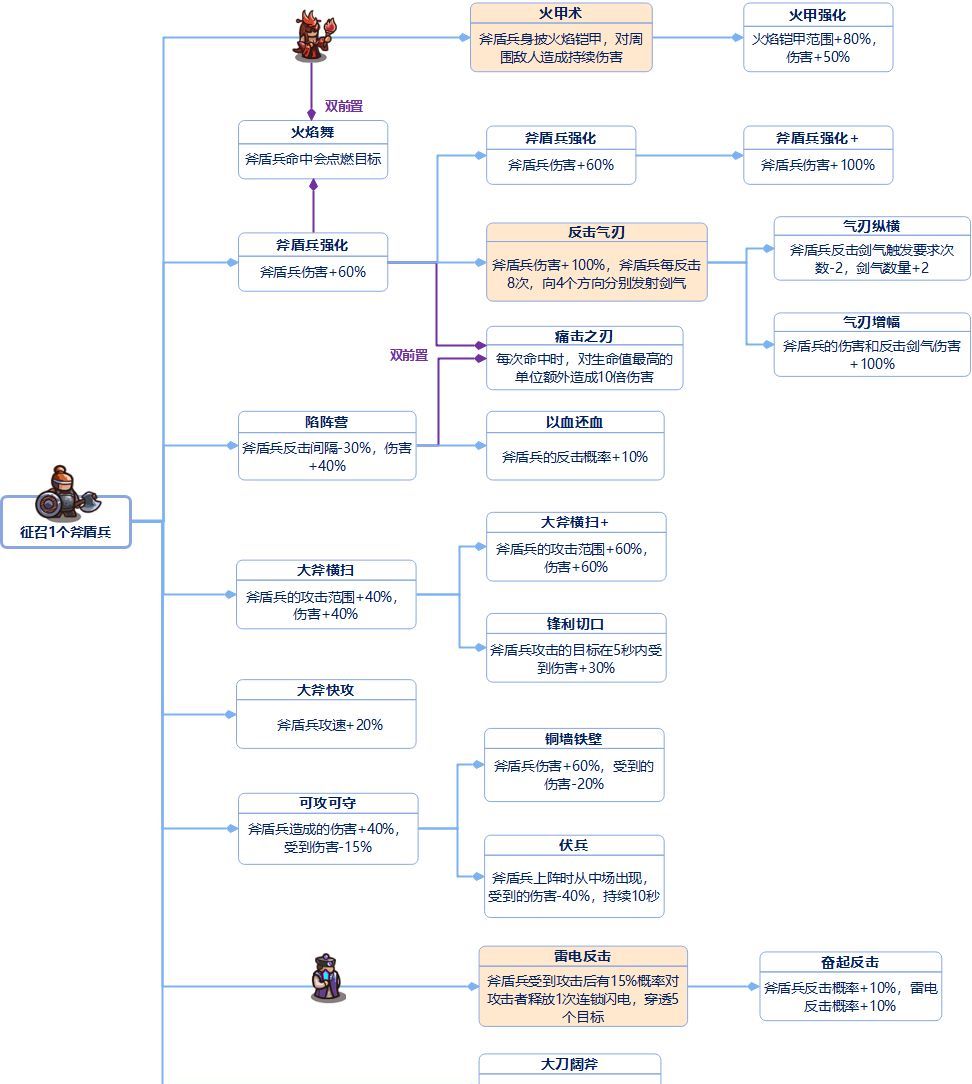 我是大主公全兵种技能前置表