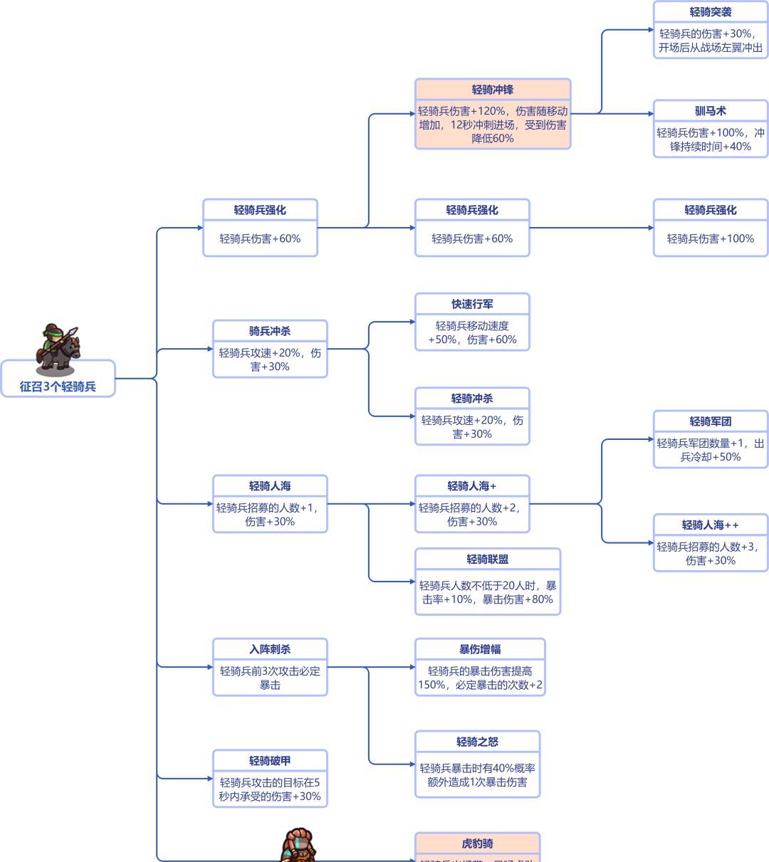 我是大主公全兵种技能前置表