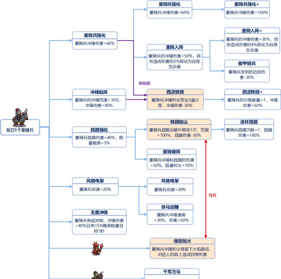 我是大主公全兵种技能前置表