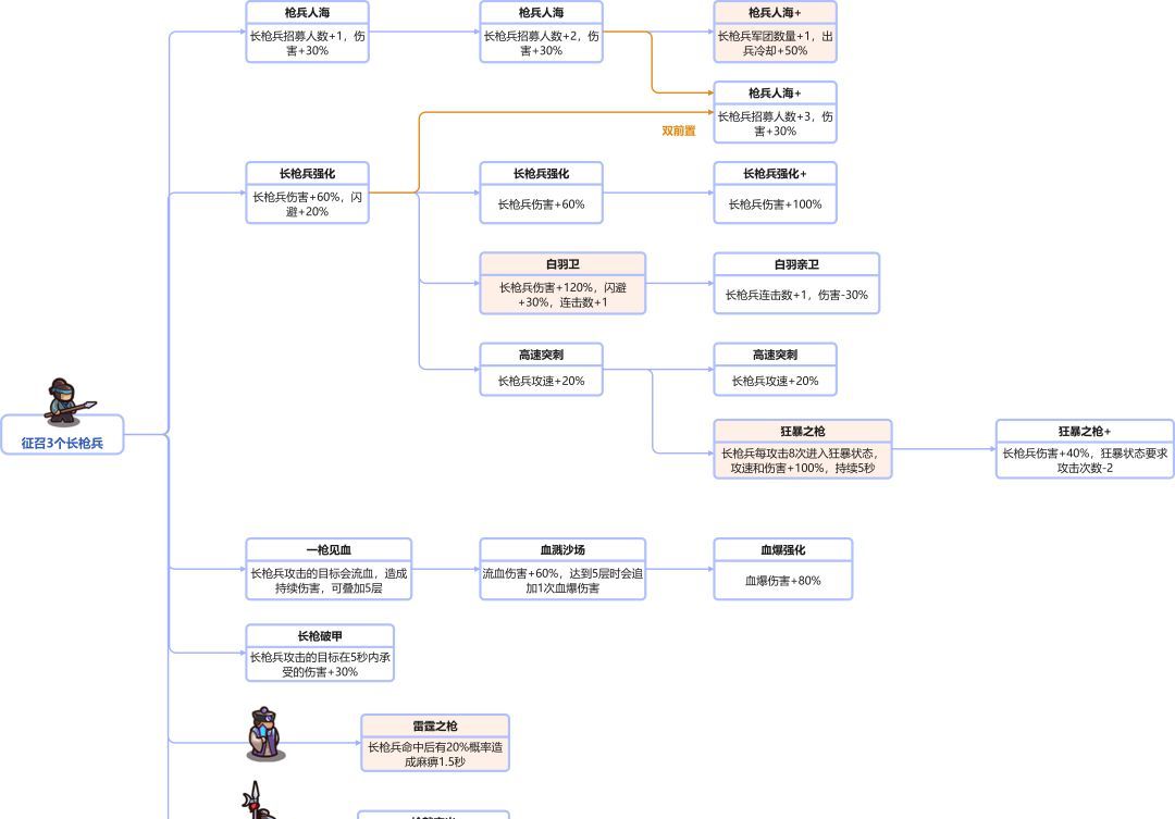 我是大主公全兵种技能前置表