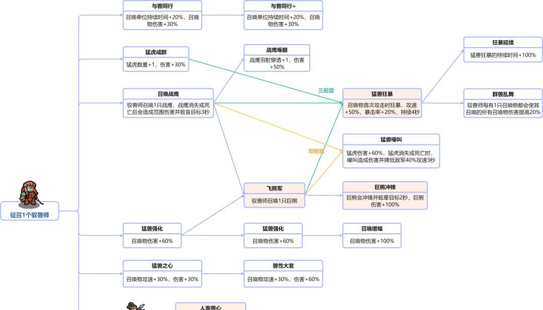 我是大主公全兵种技能前置表