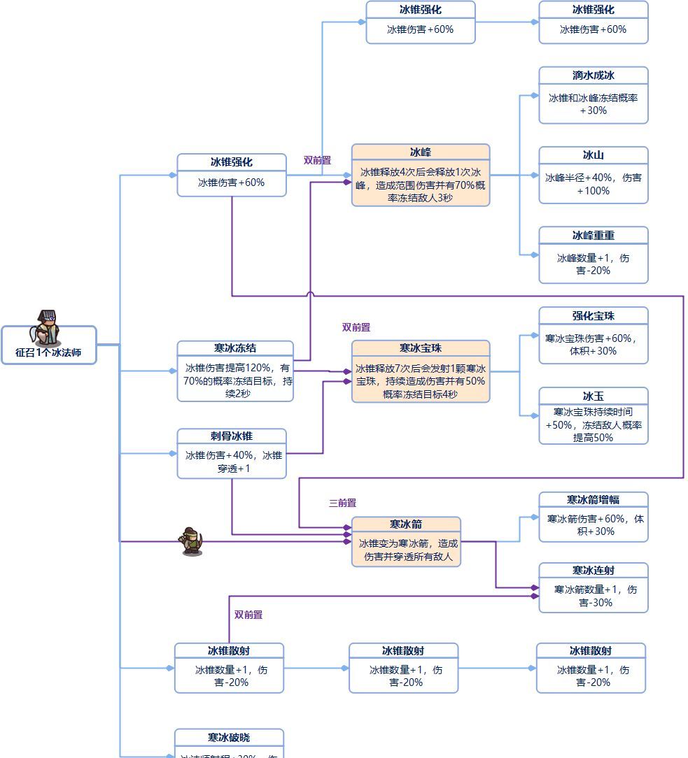 我是大主公全兵种技能前置表