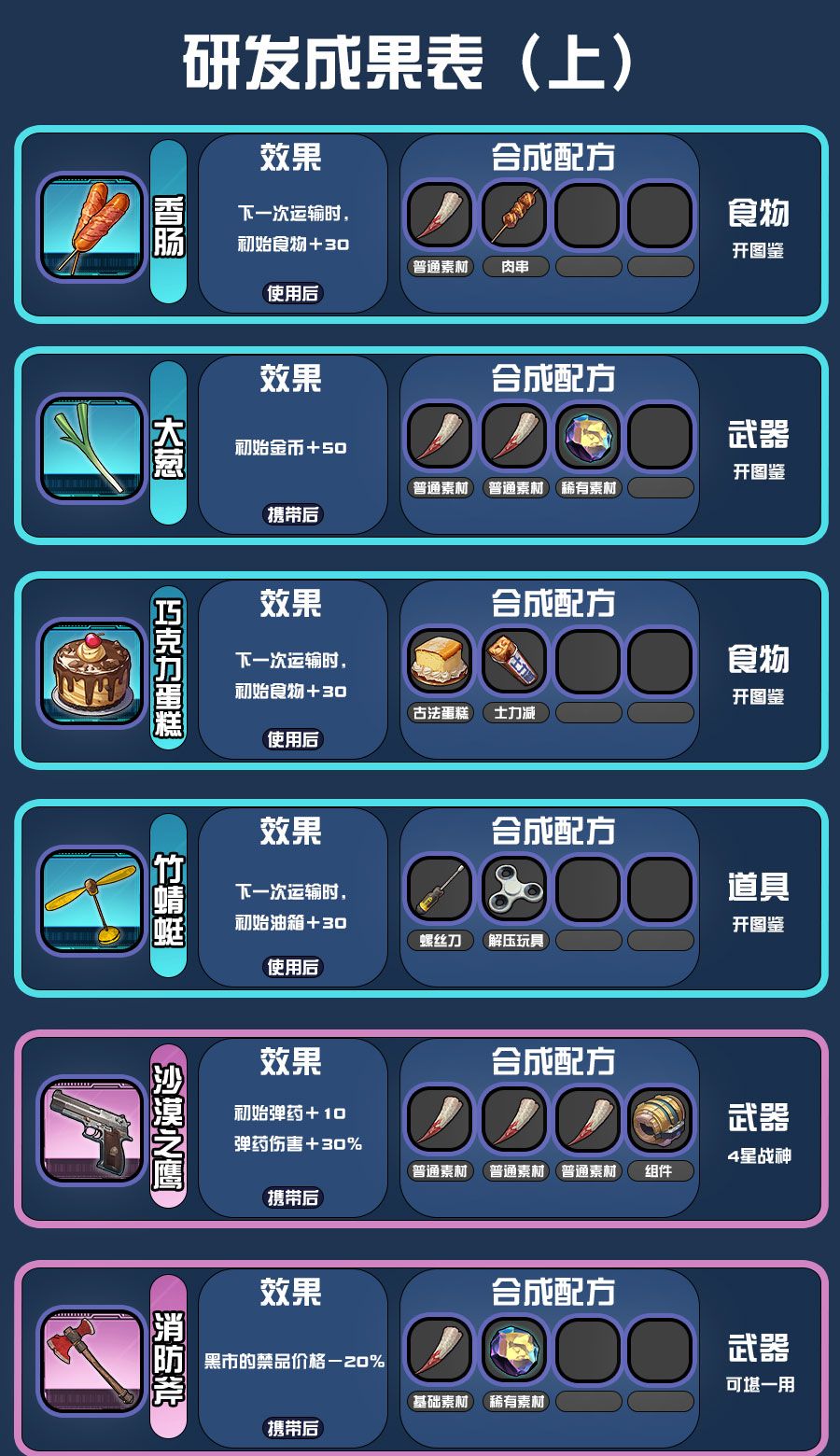 《我在末日送快递》研发配方攻略