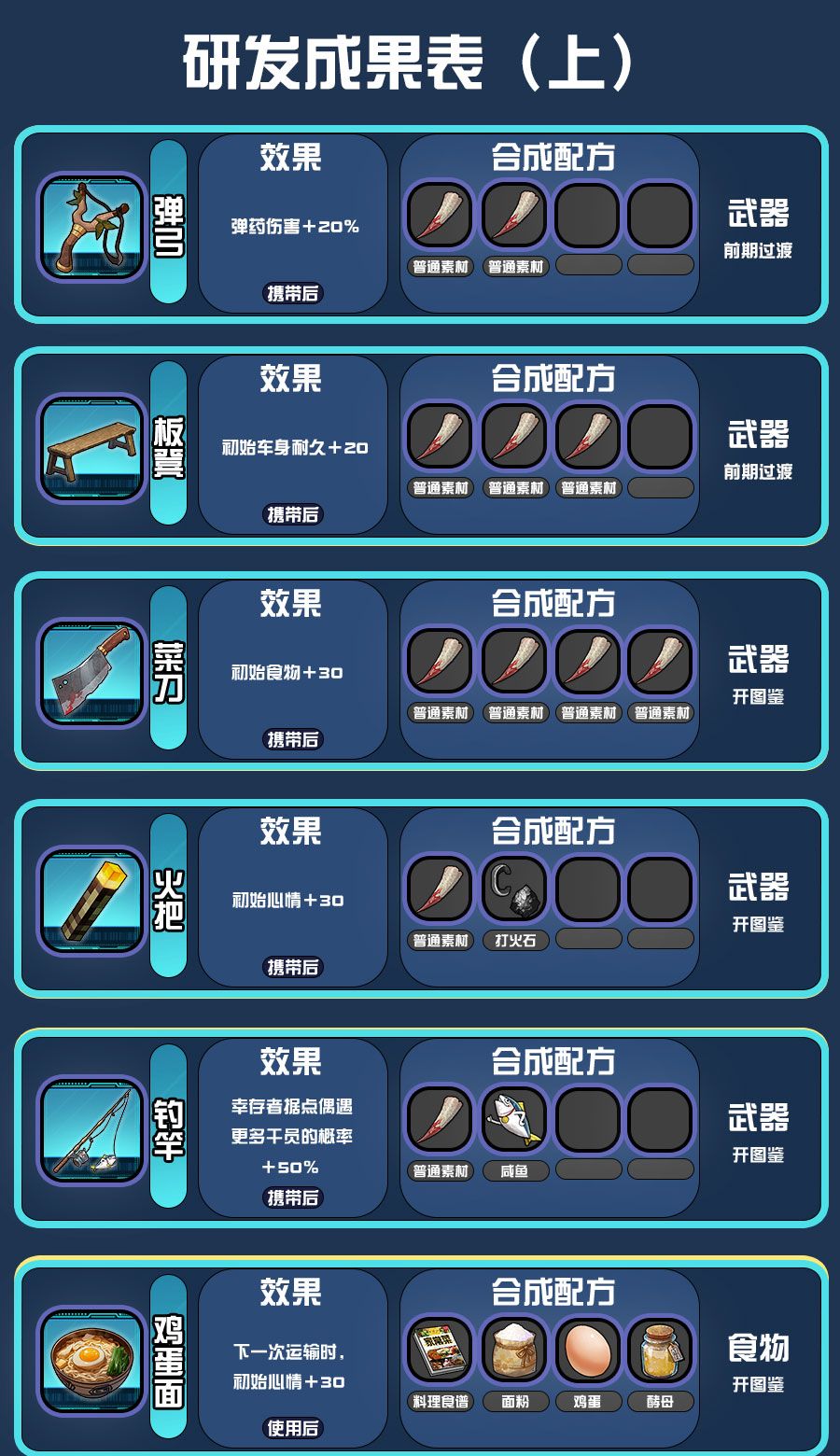 《我在末日送快递》研发配方攻略