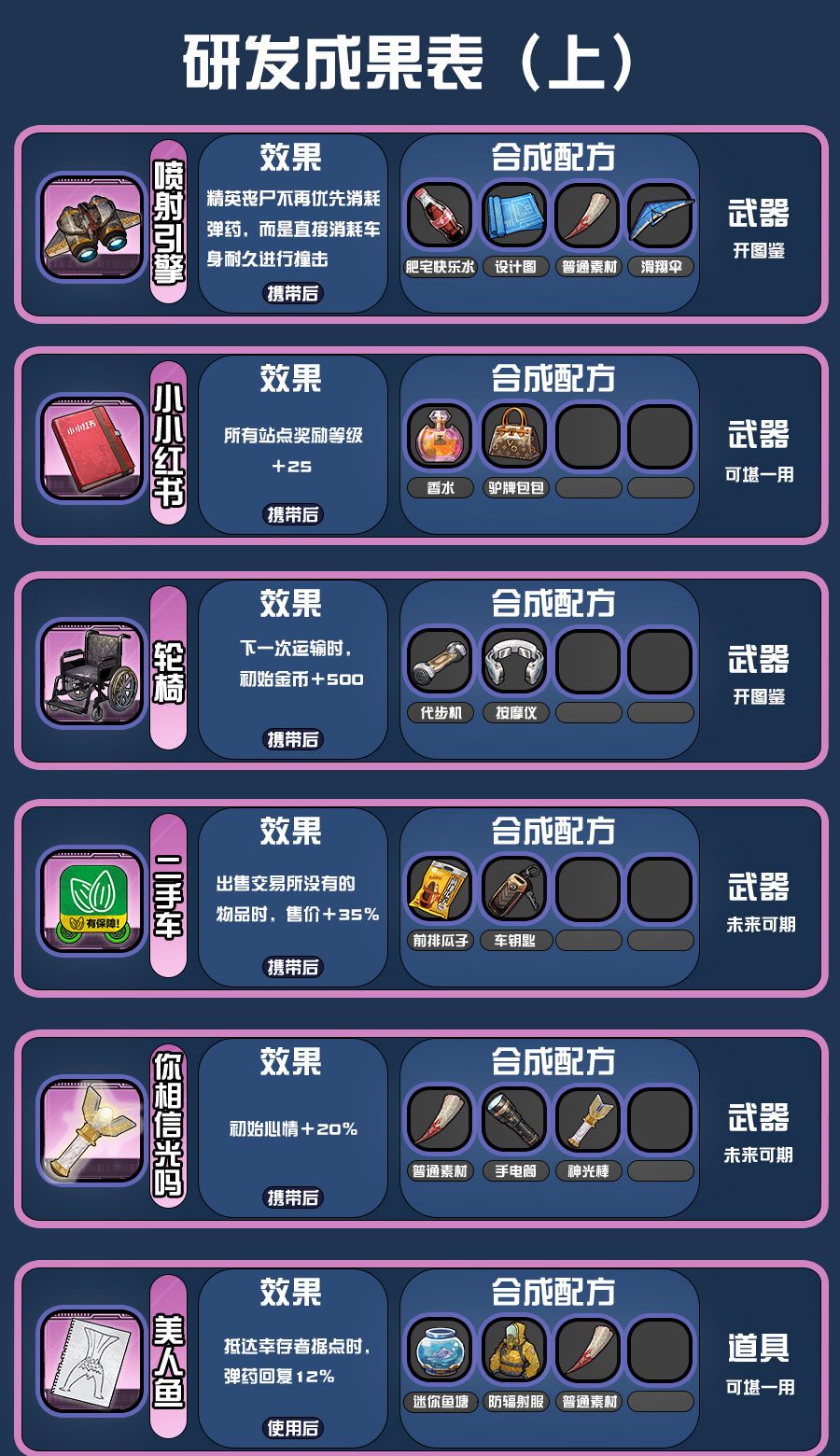 《我在末日送快递》研发配方攻略