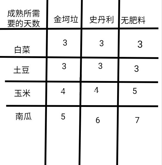 《乡村老师》种田赚钱效率算法