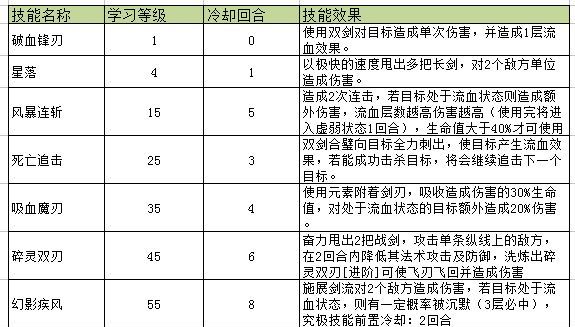 星辰奇缘狂剑技能加点玩法攻略
