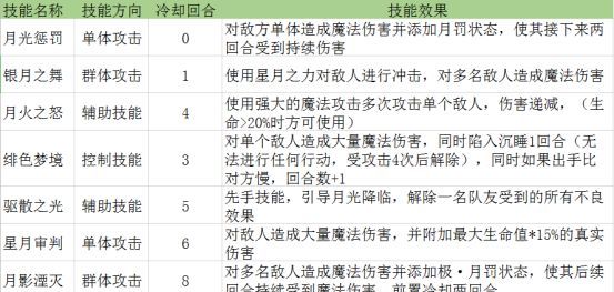 星辰奇缘月魂技能加点玩法攻略