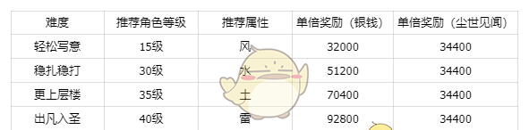 《仙剑世界》秘境金鲤宝库副本攻略