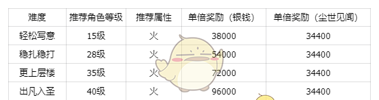 《仙剑世界》秘境众灵遗冢副本攻略
