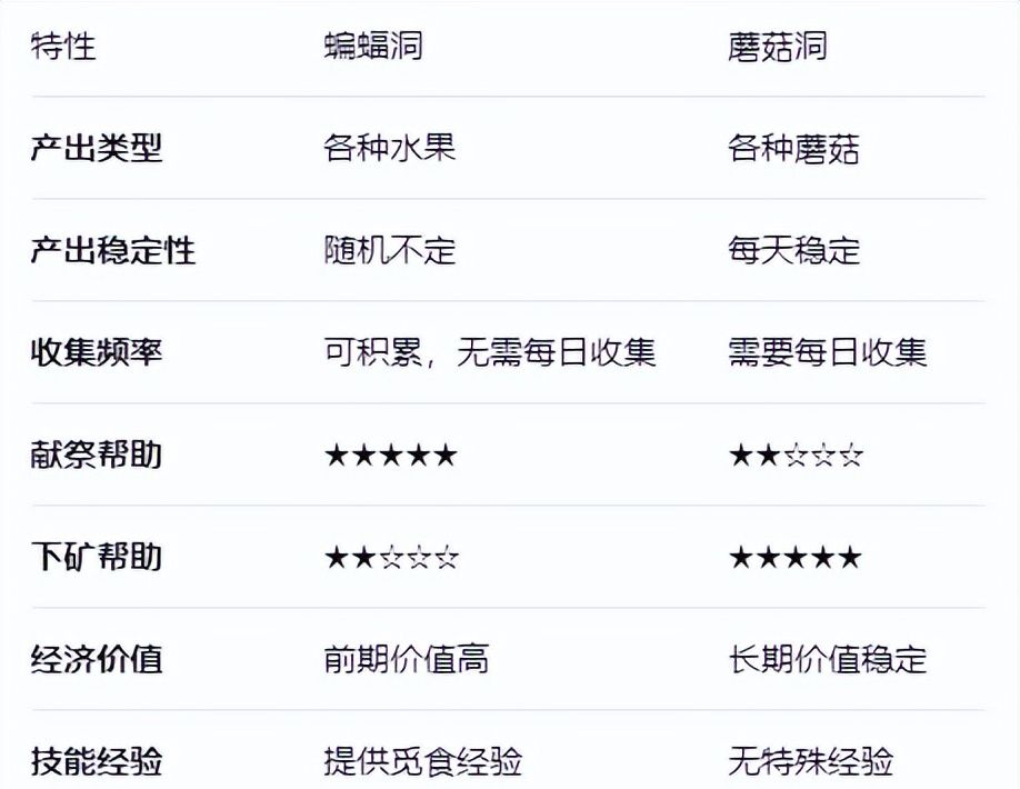 《星露谷物语》蝙蝠洞和蘑菇洞优缺点分享