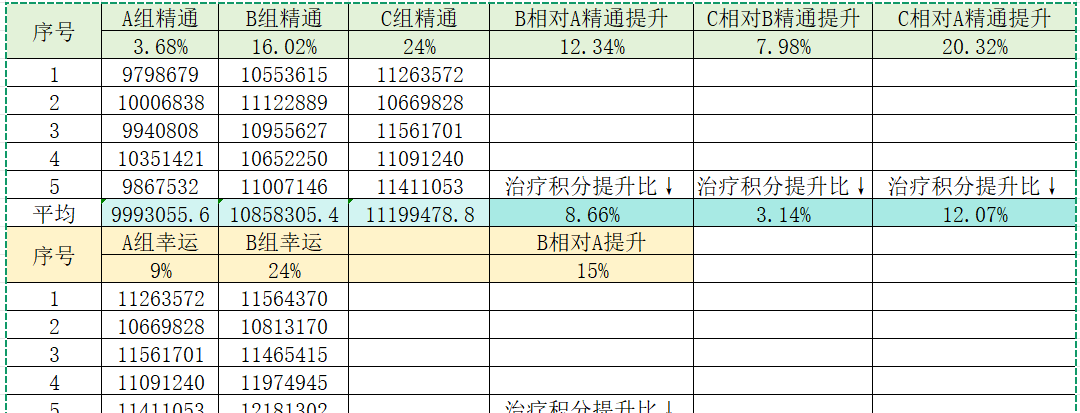 《云海之下》幸运属性对学者的奶量影响