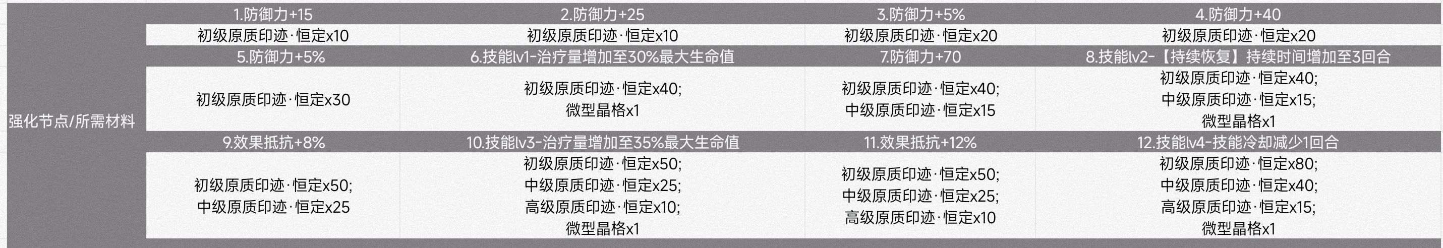 《伊瑟》41号角色技能介绍