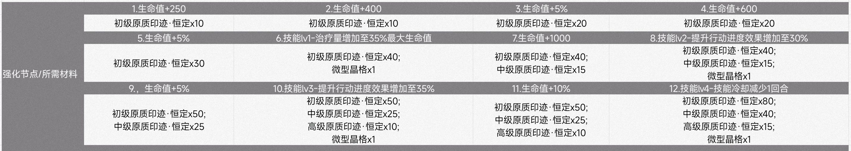 《伊瑟》41号角色技能介绍
