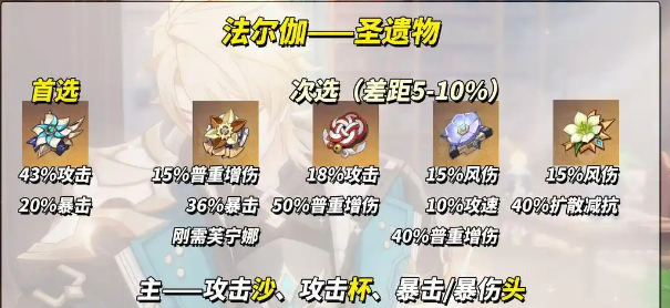 《原神》法尔伽圣遗物搭配推荐