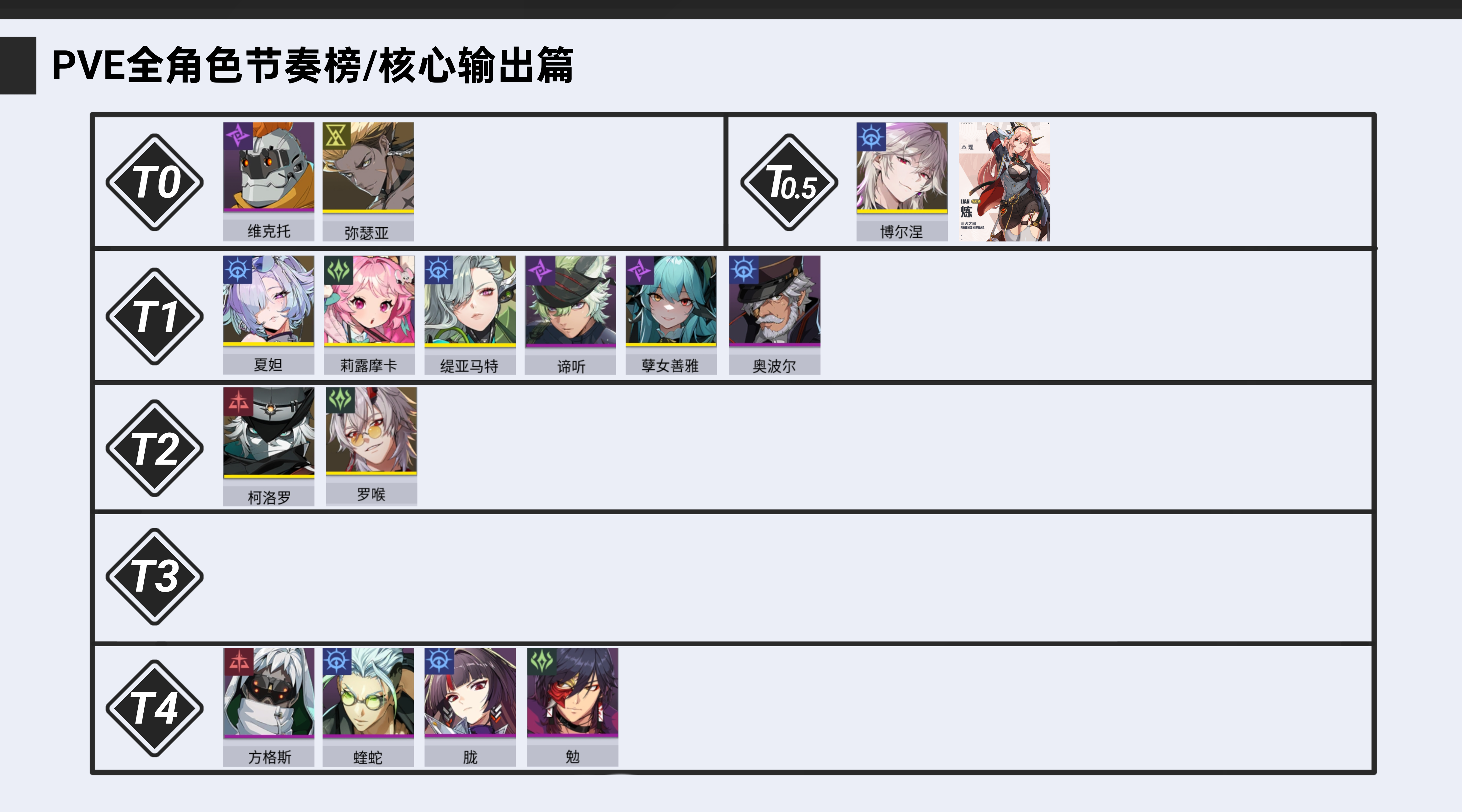 《伊瑟》国际服测试全角色PVE节奏榜