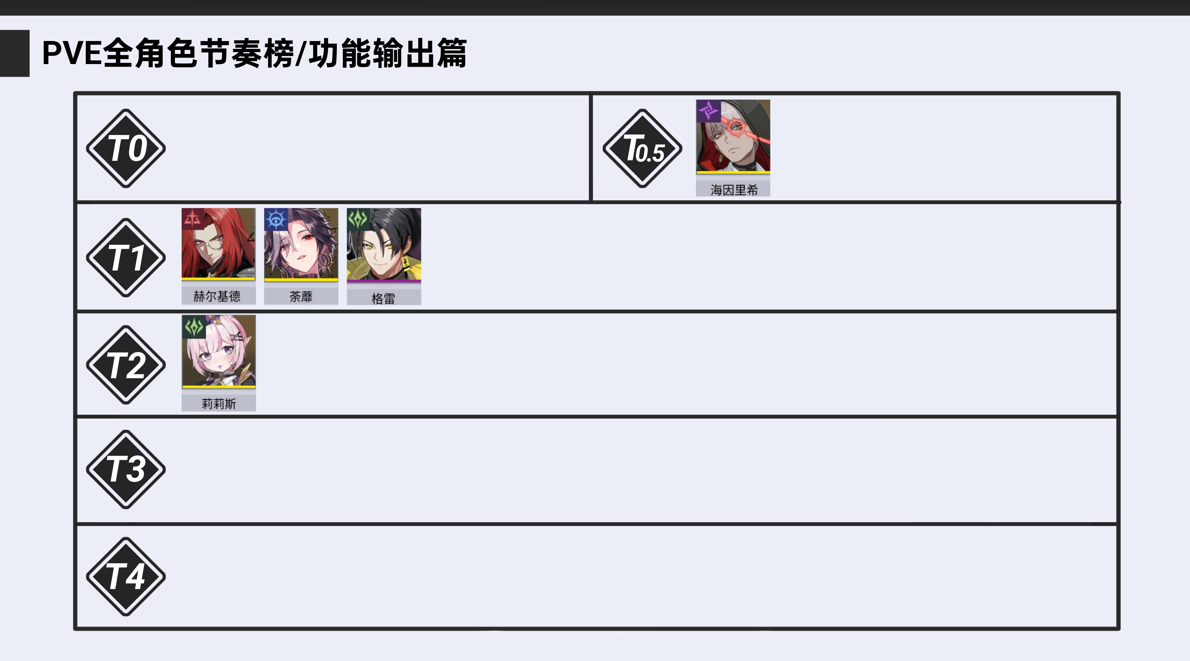 《伊瑟》国际服测试全角色PVE节奏榜