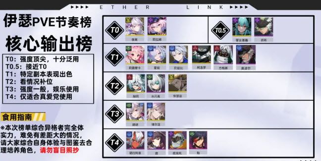 《伊瑟》全角色PVE节奏榜