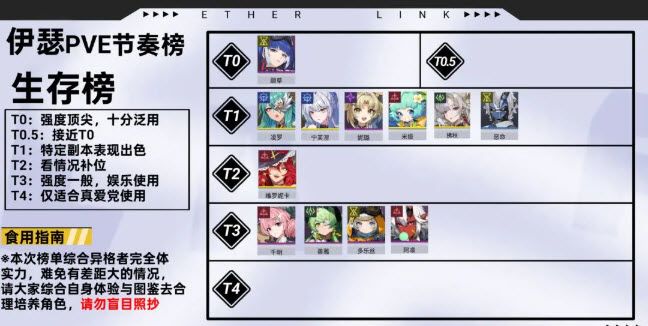 《伊瑟》全角色PVE节奏榜