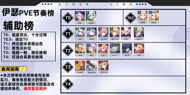 《伊瑟》全角色PVE节奏榜