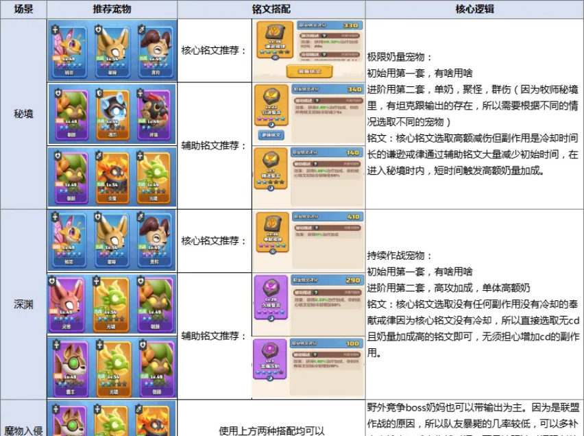 勇者联盟牧师保姆级攻略