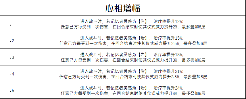《重返未来：1999》六星心相“流浪即兴曲”属性一览