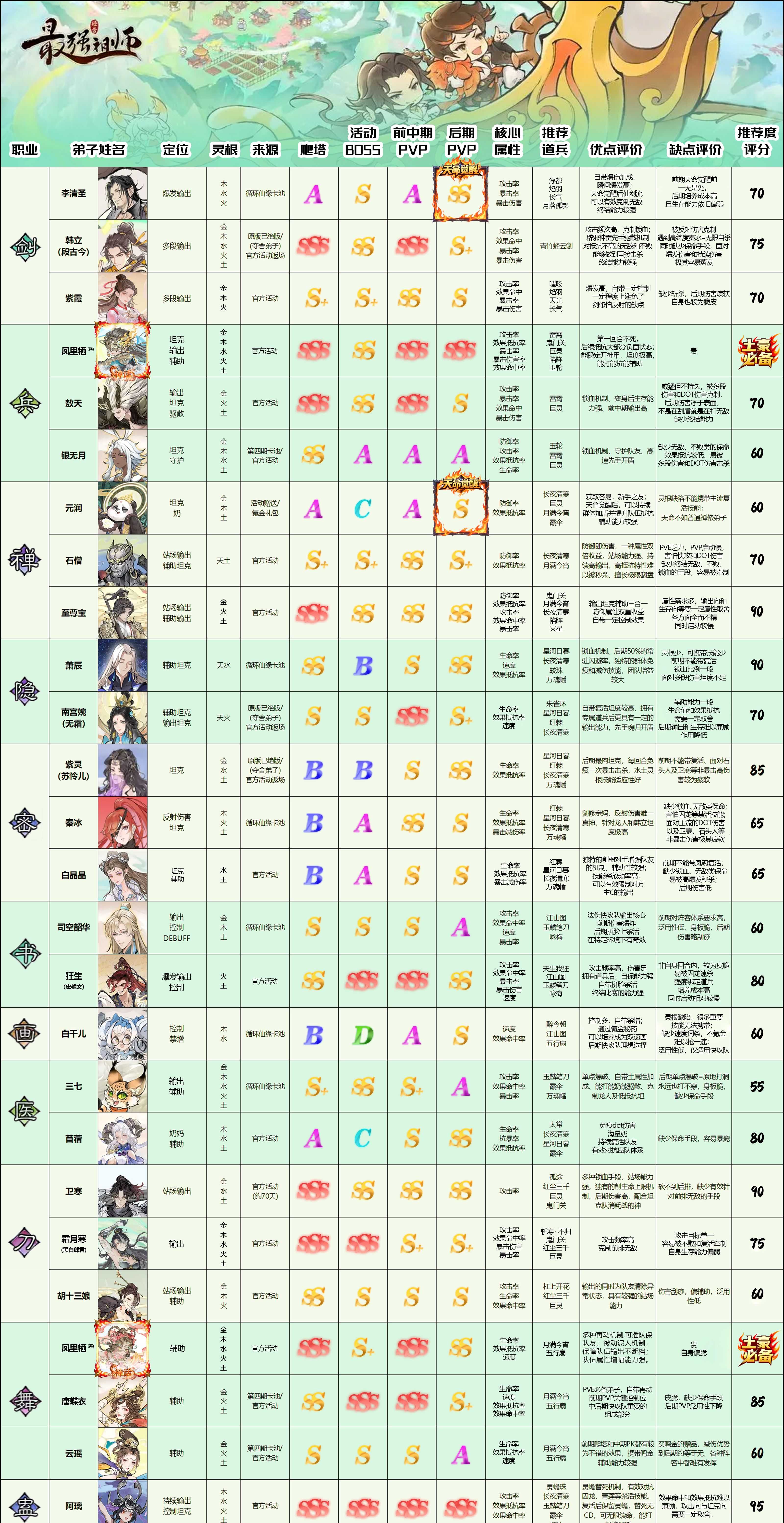 最强祖师当前主流仙缘弟子评价及推荐度
