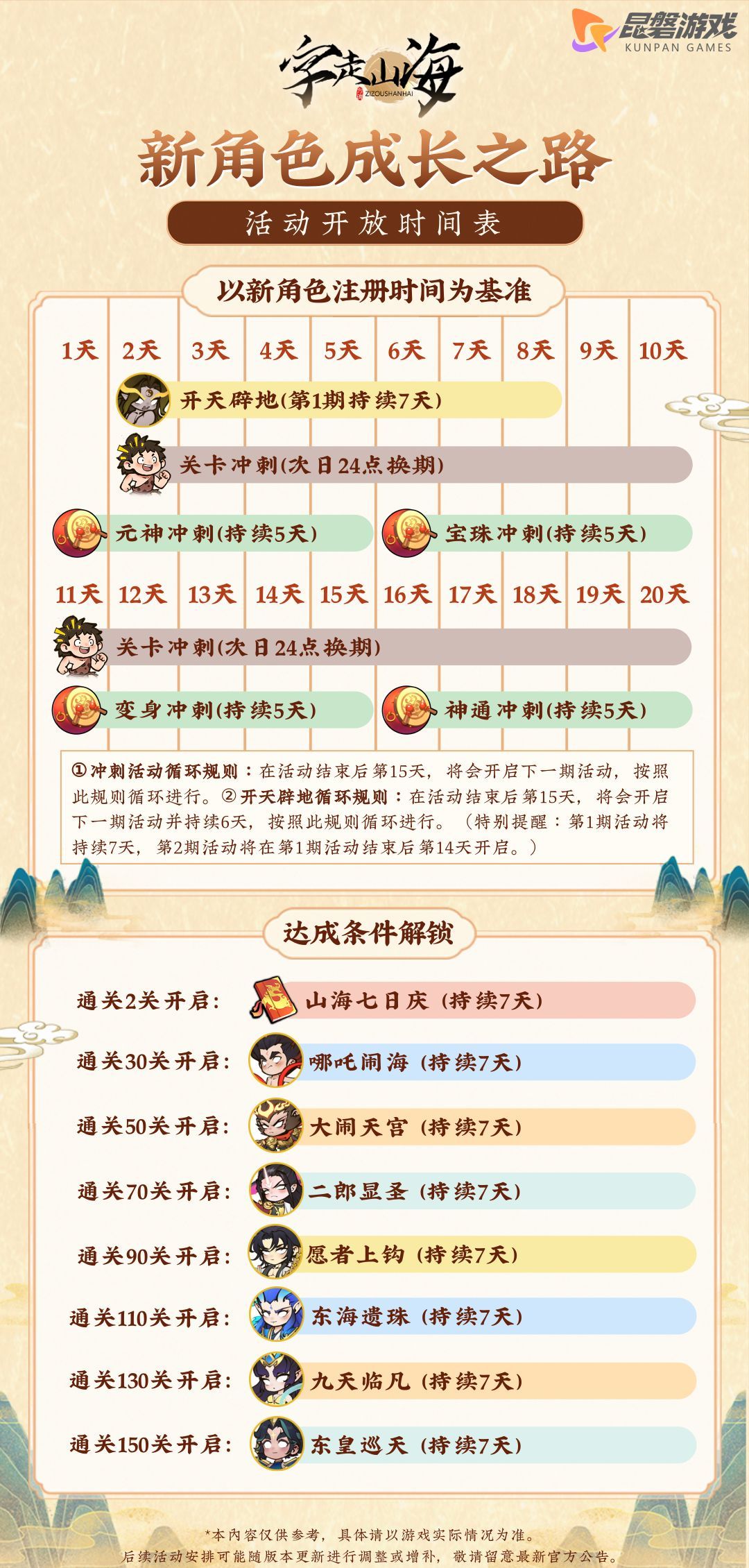 《字走山海》新角色成长活动排期一图流