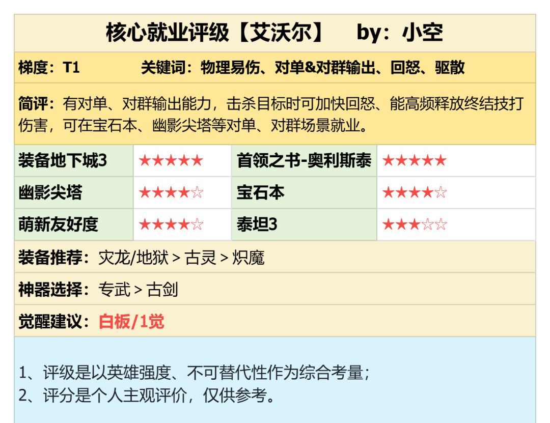 潮汐守望者艾沃尔强度测评