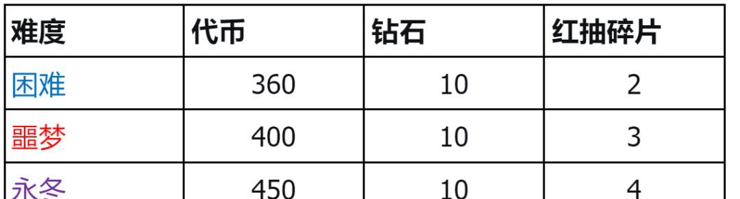 《潮汐守望者》韦赛利昂之殇打法分享