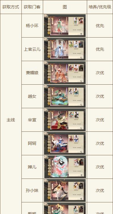 大店小二红颜培养建议