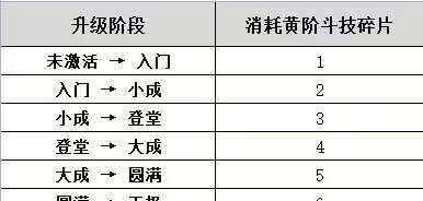 《斗破苍穹》斗技升级材料表一览