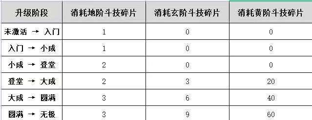 《斗破苍穹》斗技升级材料表一览