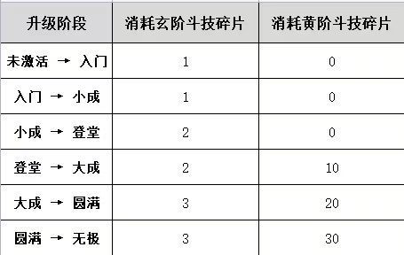 《斗破苍穹》斗技升级材料表一览