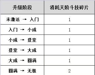 《斗破苍穹》斗技升级材料表一览