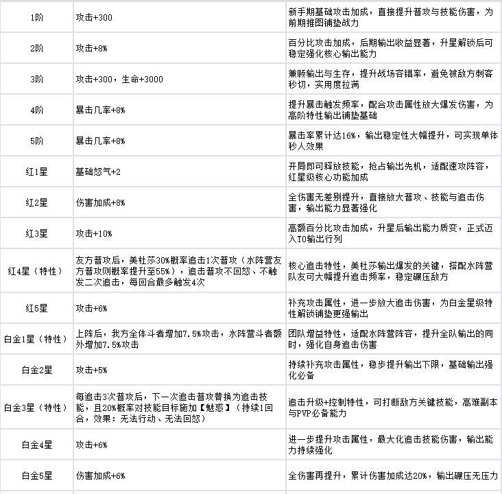 《斗破苍穹》美杜莎角色养成攻略
