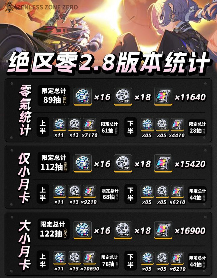 绝区零v2.8抽数统计