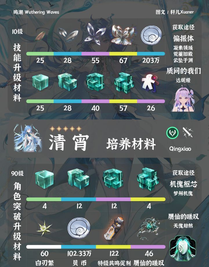鸣潮清宵培养材料介绍