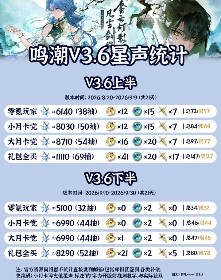鸣潮V3.6可获取星声统计