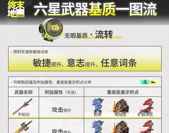《明日方舟：终末地》全六星武器基质刷取攻略