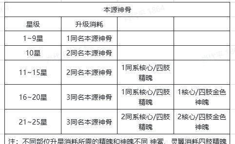 奇遇西行本源神骨系统详解