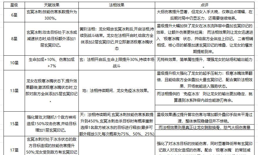 奇遇西行龙女配队攻略