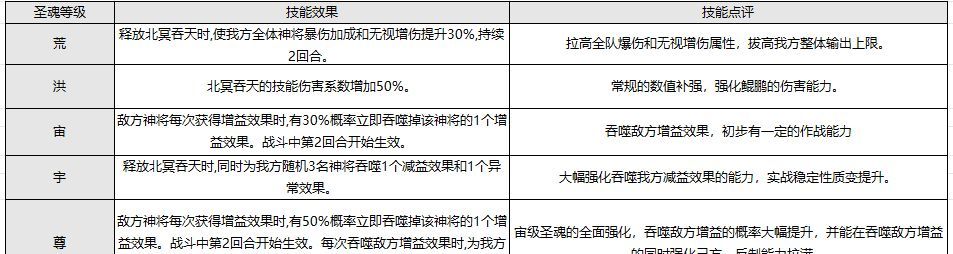 奇遇西行圣兽鲲鹏养成攻略