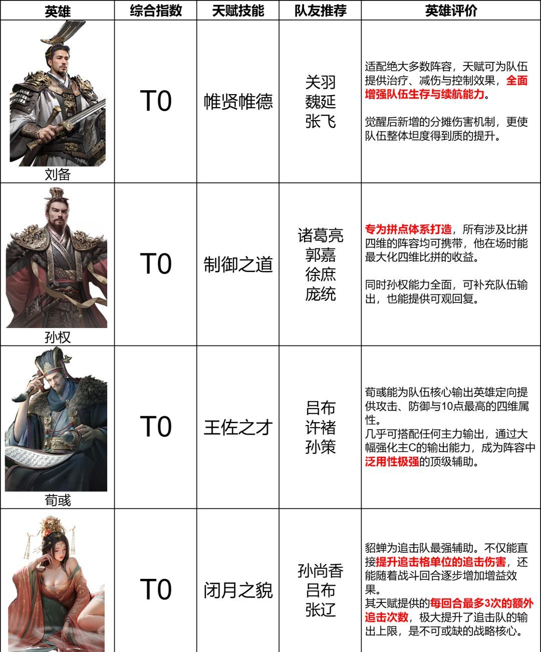 《三国：天下归心》辅助英雄排行榜