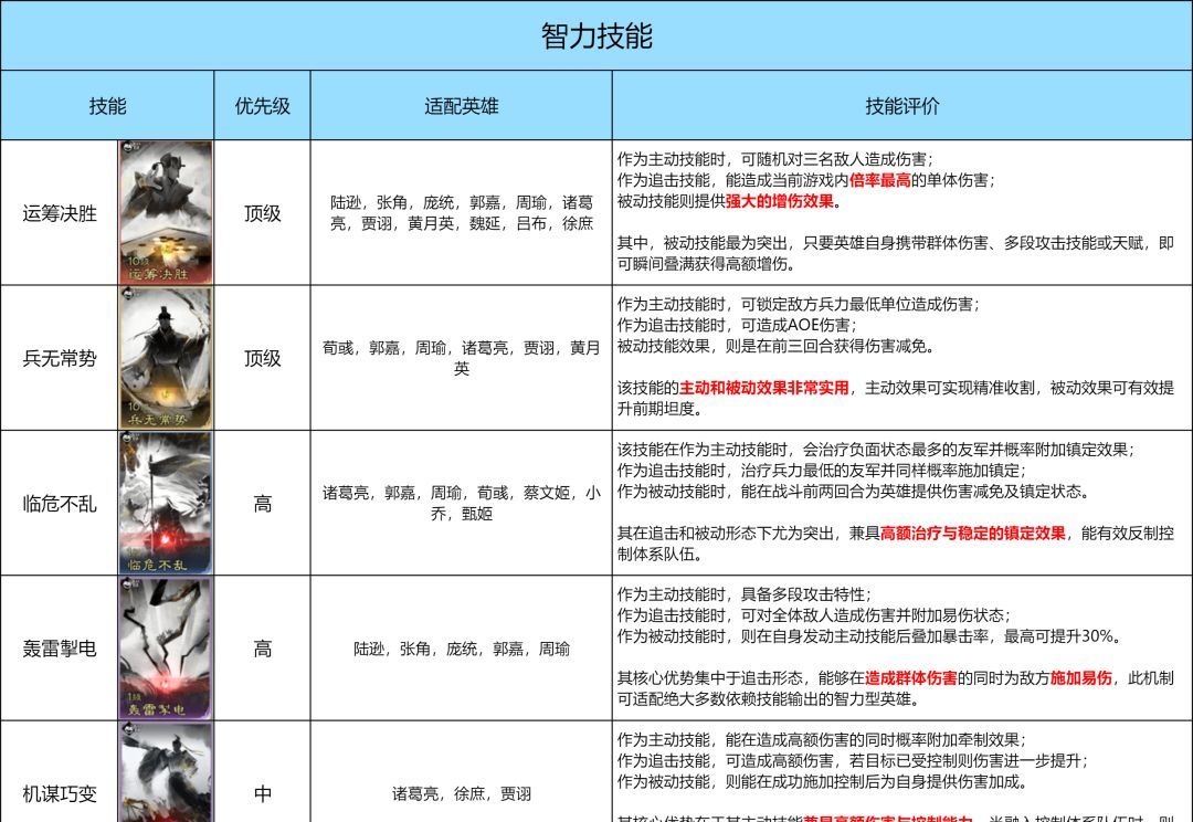 《三国：天下归心》技能优先兑换推荐