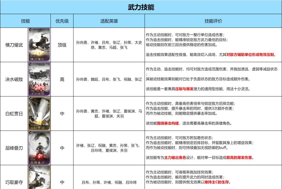 《三国：天下归心》技能优先兑换推荐