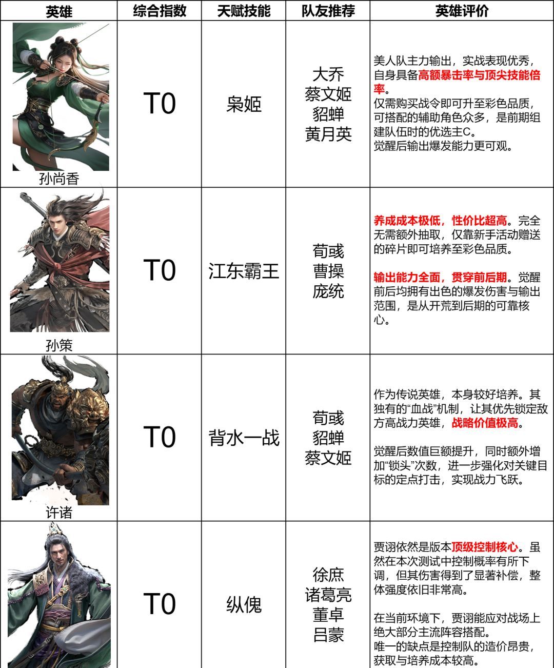 《三国：天下归心》输出英雄排行榜