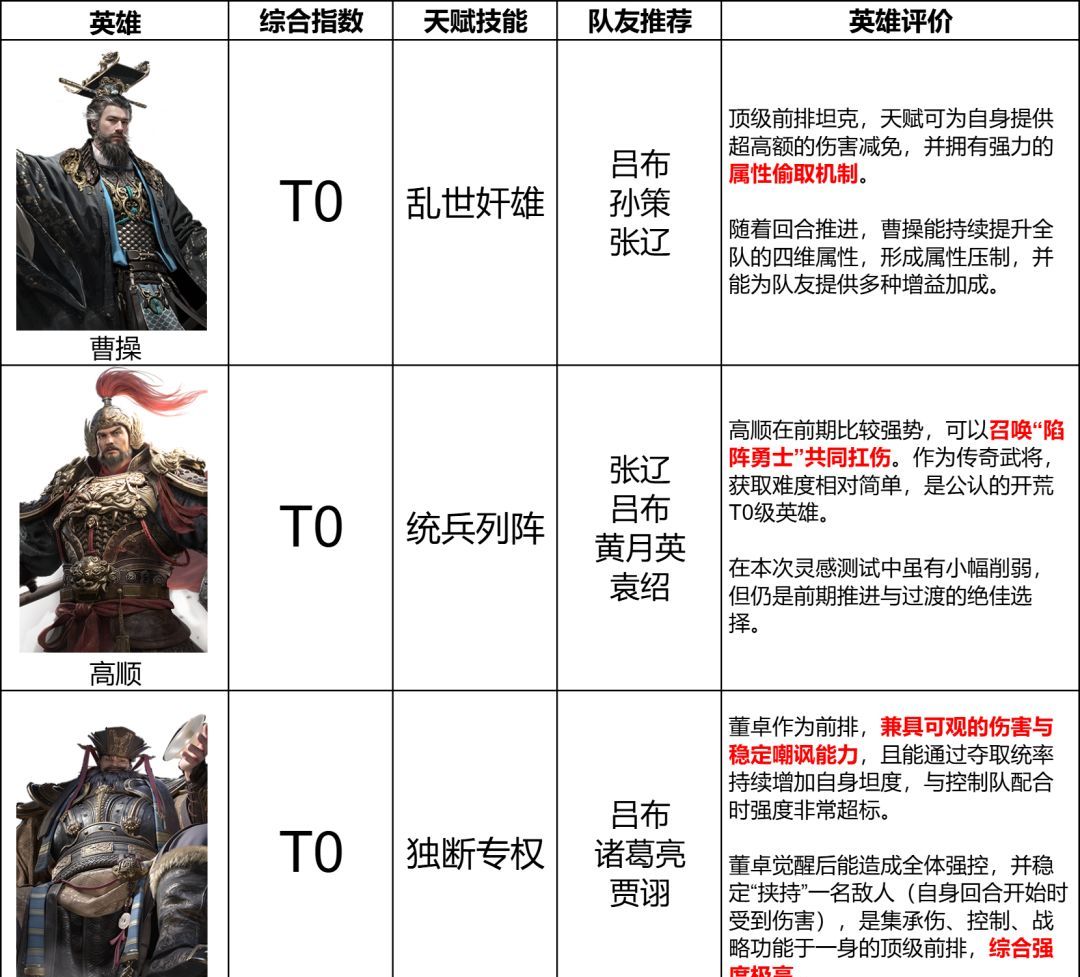 《三国：天下归心》坦克英雄T0排行榜